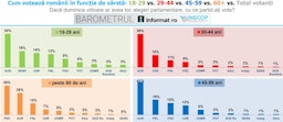 Analiză: Votanții tineri aleg SENS după AUR, în timp ce pensionarii optează pentru PSD și alte partide