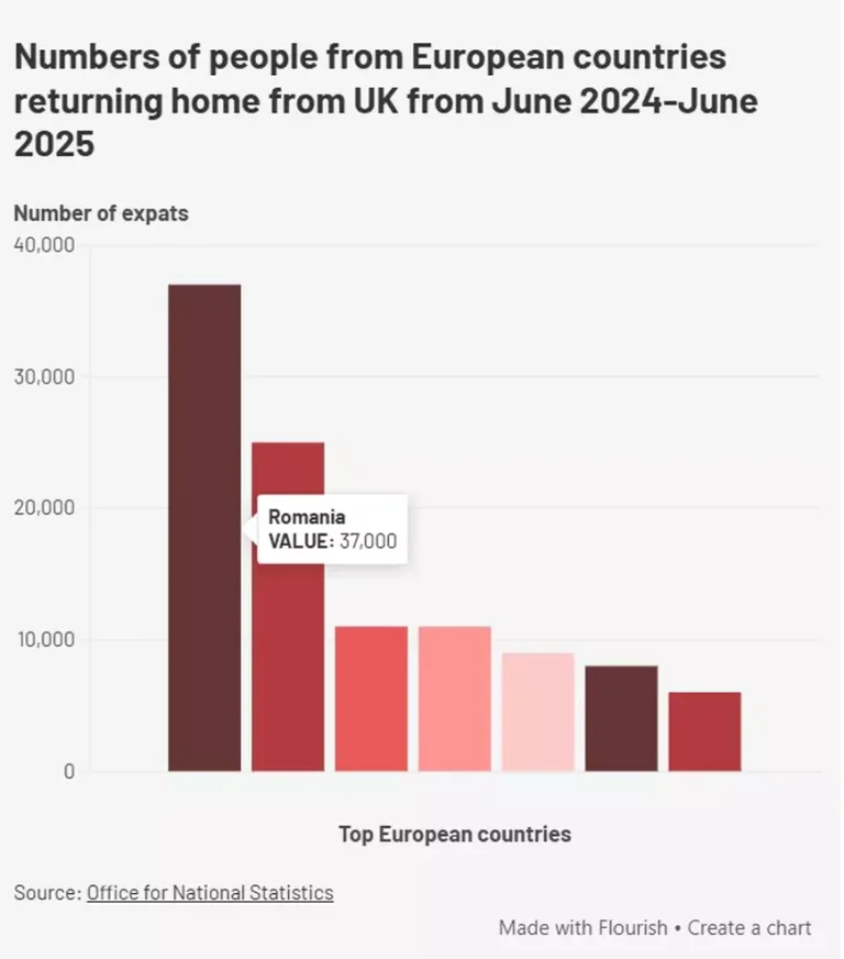 Zeci de mii de români și polonezi părăsesc Regatul Unit din cauza costurilor mari și a infracționalității.