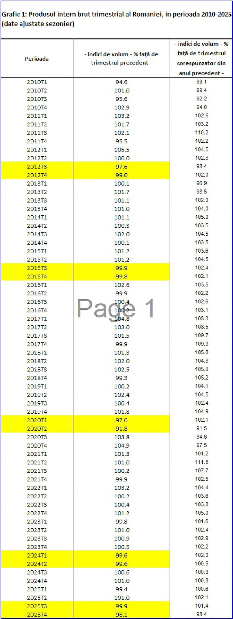 România a intrat în recesiune tehnică, confirmă statisticile. PIB-ul continuă să se expandeze, însă sectorul privat devine din ce în ce mai precaut și se oprește.