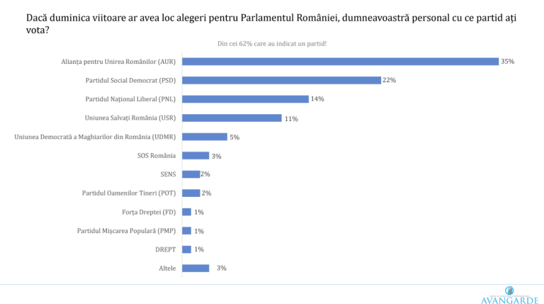 Sondaj Avangarde: AUR este pe primul loc, însă se înregistrează o scădere în raport cu sondajele anterioare. Ce valori au partidele care sunt la guvernare în prezent?