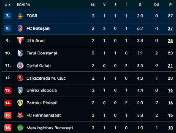 FC Botoșani - FCSB 3-2 | Moldovenii au ajuns la egalitate cu bucureștenii în vârful play-out-ului după o partidă captivantă