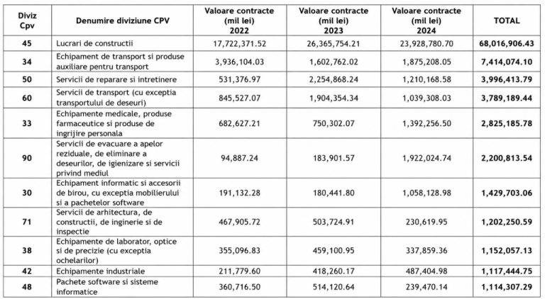 Licitații cu un singur participant: cum autoritățile au reușit să atribuie contracte de 100 miliarde lei fără vreo competiție