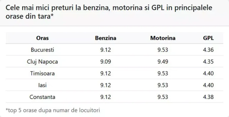 Motorina a avut o scădere luni, 18 mai 2026. Costul unui litru de carburant în București, Cluj, Timișoara, Iași, Constanța