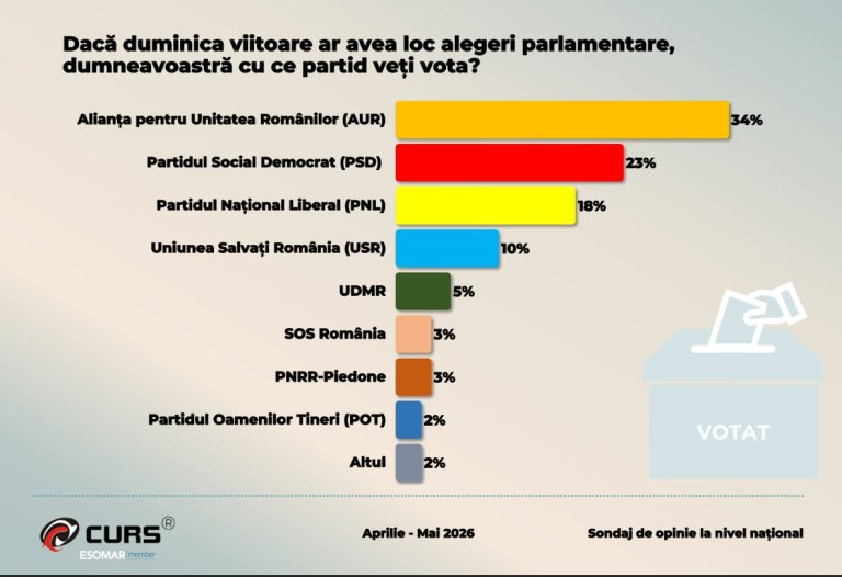 Sondaj CURS: Efectul crizei politice asupra preferințelor de vot pentru PSD și AUR, starea partidelor din coaliție și numărul cetățenilor români care își doresc înlocuirea lui Bolojan