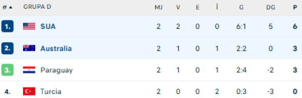 Turcia - Paraguay 0-1. Formația antrenată de Vincenzo Montella a fost eliminată din Cupa Mondială 2026!