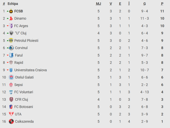 Universitatea Craiova - Ararat-Armenia 1-1. Egalitate pe ”Ion Oblemenco”! Avansează în retur.